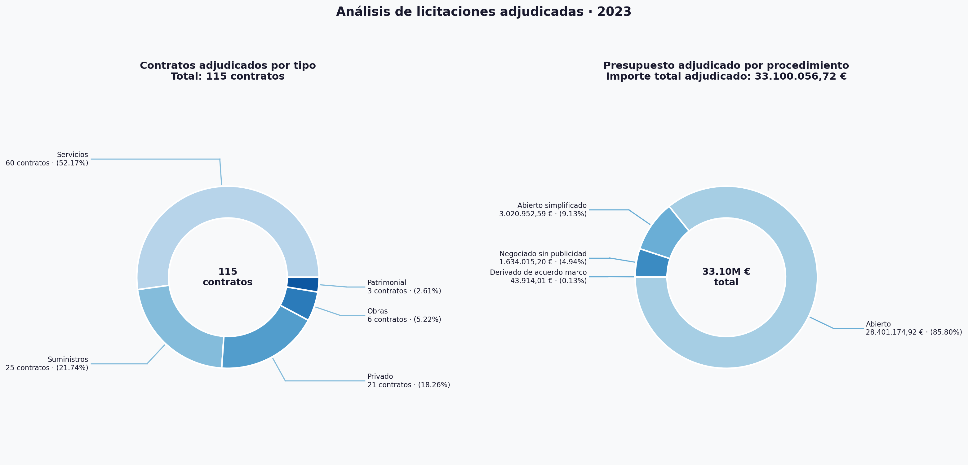 Diagramas con número de contrato por tipo y porcentajes en volumen presupuestario de contratos adjudicados a través de cada uno de los procedimientos previstos en la legislación de contratos del sector público