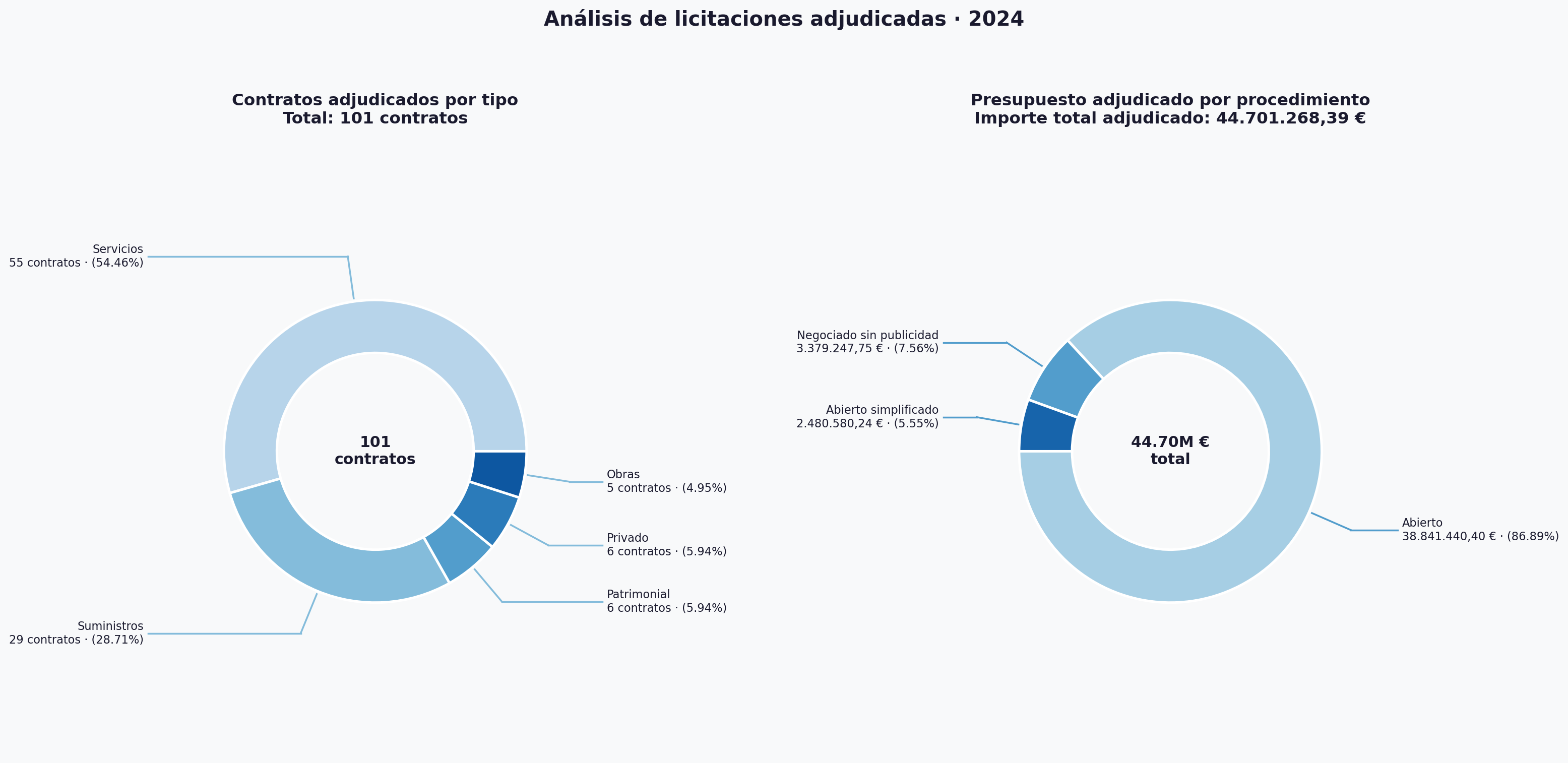 Diagramas con número de contrato por tipo y porcentajes en volumen presupuestario de contratos adjudicados a través de cada uno de los procedimientos previstos en la legislación de contratos del sector público